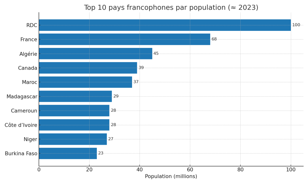 Un tableau des top 10 des pays francophones classés par importance de la population